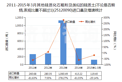 2011-2015年3月其他硅質(zhì)化石粗粉及類似的硅質(zhì)土(不論是否煅燒,表觀比重不超過1)(25120090)進(jìn)口量及增速統(tǒng)計(jì)